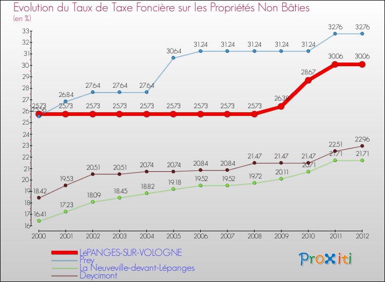 Evolution du taux de la taxe foncière sur les immeubles et terrains non batis pour LéPANGES-SUR-VOLOGNE et les communes proches de 2000 à 2012 Comparaison des taux de la taxe foncière sur les immeubles et terrains non batis pour LéPANGES-SUR-VOLOGNE et les communes voisines de 2000 à 2012