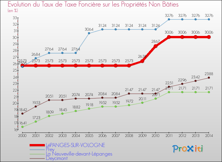 Evolution du taux de la taxe foncière sur les immeubles et terrains non batis pour LéPANGES-SUR-VOLOGNE et les communes proches de 2000 à 2014 Comparaison des taux de la taxe foncière sur les immeubles et terrains non batis pour LéPANGES-SUR-VOLOGNE et les communes voisines de 2000 à 2014