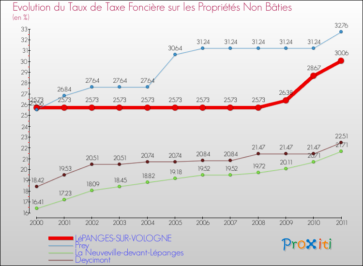 Evolution du taux de la taxe foncière sur les immeubles et terrains non batis pour LéPANGES-SUR-VOLOGNE et les communes proches Comparaison des taux de la taxe foncière sur les immeubles et terrains non batis pour LéPANGES-SUR-VOLOGNE et les communes voisines