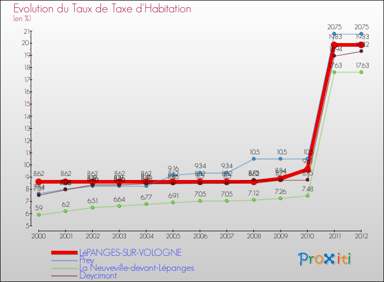 Evolution du taux de la taxe d'habitation pour LéPANGES-SUR-VOLOGNE et les communes proches Comparaison des taux de la taxe d'habitation pour LéPANGES-SUR-VOLOGNE et les communes voisines