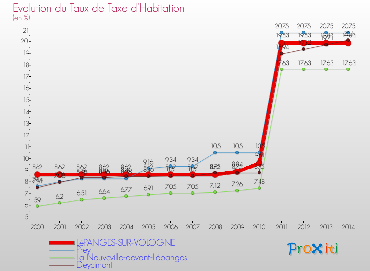Evolution du taux de la taxe d'habitation pour LéPANGES-SUR-VOLOGNE et les communes proches de 2000 à 2014 Comparaison des taux de la taxe d'habitation pour LéPANGES-SUR-VOLOGNE et les communes voisines de 2000 à 2014