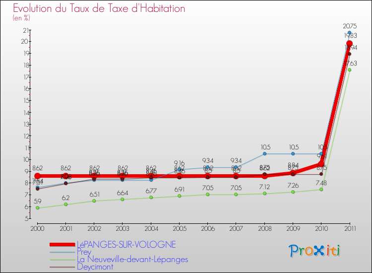 Evolution du taux de la taxe d'habitation pour LéPANGES-SUR-VOLOGNE et les communes proches Comparaison des taux de la taxe d'habitation pour LéPANGES-SUR-VOLOGNE et les communes voisines
