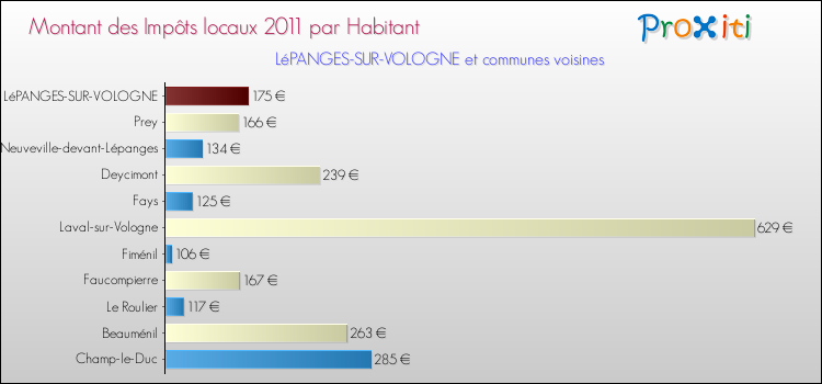 Montant des impôts locaux par Habitant pour LéPANGES-SUR-VOLOGNE et les communes proches Comparaison des impôts locaux par habitant pour LéPANGES-SUR-VOLOGNE et les communes voisines