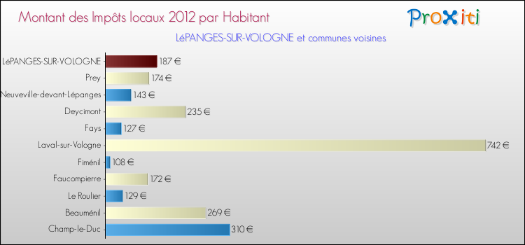 Montant des impôts locaux par Habitant pour LéPANGES-SUR-VOLOGNE et les communes proches Comparaison des impôts locaux par habitant pour LéPANGES-SUR-VOLOGNE et les communes voisines