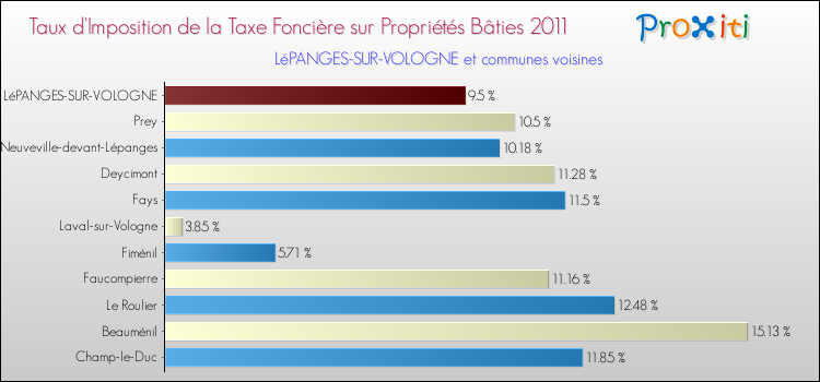 Taux d'imposition de la taxe foncière sur le bati 2011 pour LéPANGES-SUR-VOLOGNE et les communes proches Comparaison des taux d'imposition de la taxe foncière sur le bati 2011 pour LéPANGES-SUR-VOLOGNE et les communes voisines