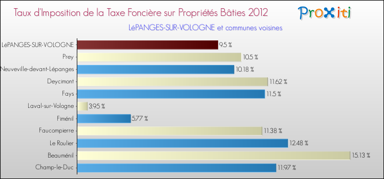 Taux d'imposition de la taxe foncière sur le bati 2012 pour LéPANGES-SUR-VOLOGNE et les communes proches Comparaison des taux d'imposition de la taxe foncière sur le bati 2012 pour LéPANGES-SUR-VOLOGNE et les communes voisines
