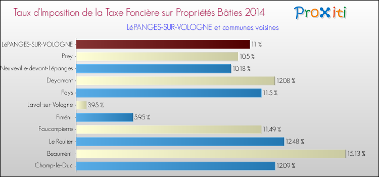 Taux d'imposition de la taxe foncière sur le bati 2014 pour LéPANGES-SUR-VOLOGNE et les communes proches Comparaison des taux d'imposition de la taxe foncière sur le bati 2014 pour LéPANGES-SUR-VOLOGNE et les communes voisines