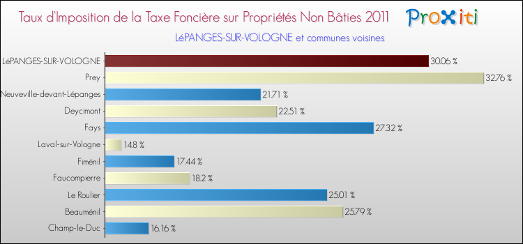 Taux d'imposition de la taxe foncière sur les immeubles et terrains non batis 2011 pour LéPANGES-SUR-VOLOGNE et les communes proches Comparaison des taux d'imposition de la taxe foncière sur les immeubles et terrains non batis 2011 pour LéPANGES-SUR-VOLOGNE et les communes voisines