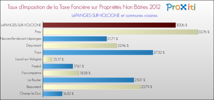 Taux d'imposition de la taxe foncière sur les immeubles et terrains non batis 2012 pour LéPANGES-SUR-VOLOGNE et les communes proches Comparaison des taux d'imposition de la taxe foncière sur les immeubles et terrains non batis 2012 pour LéPANGES-SUR-VOLOGNE et les communes voisines