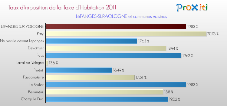 Taux d'imposition de la taxe d'habitation 2011 pour LéPANGES-SUR-VOLOGNE et les communes proches Comparaison des taux d'imposition de la taxe d'habitation 2011 pour LéPANGES-SUR-VOLOGNE et les communes voisines
