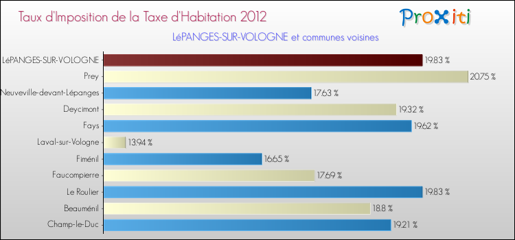 Taux d'imposition de la taxe d'habitation 2012 pour LéPANGES-SUR-VOLOGNE et les communes proches Comparaison des taux d'imposition de la taxe d'habitation 2012 pour LéPANGES-SUR-VOLOGNE et les communes voisines