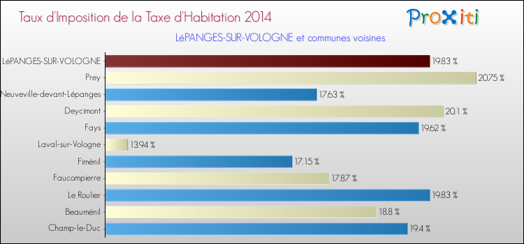 Taux d'imposition de la taxe d'habitation 2014 pour LéPANGES-SUR-VOLOGNE et les communes proches Comparaison des taux d'imposition de la taxe d'habitation 2014 pour LéPANGES-SUR-VOLOGNE et les communes voisines