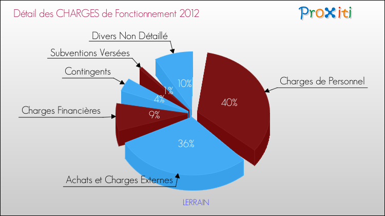 Décomposition des Charges de Fonctionnement 2012 de la commune de LERRAIN Charges de Fonctionnement 2012 pour la commune de LERRAIN