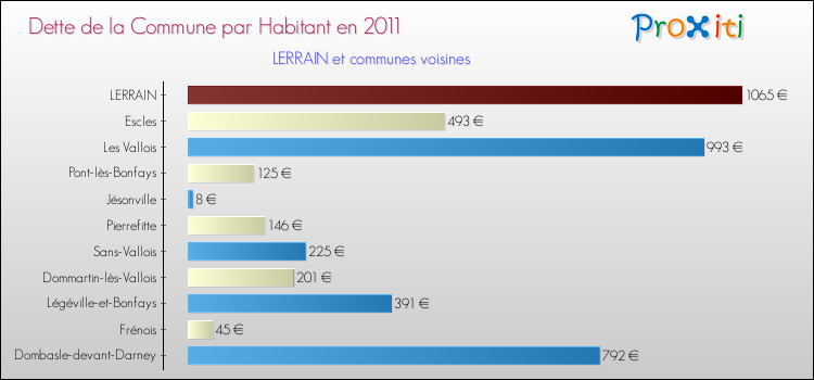 Dette par habitant de la commune en 2011 pour LERRAIN et les communes proches Comparaison de la dette par habitant de la commune en 2011 pour LERRAIN et les communes voisines