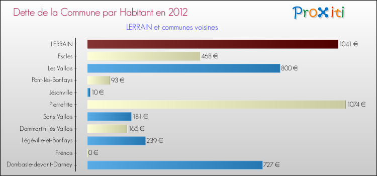 Dette par habitant de la commune en 2012 pour LERRAIN et les communes proches Comparaison de la dette par habitant de la commune en 2012 pour LERRAIN et les communes voisines