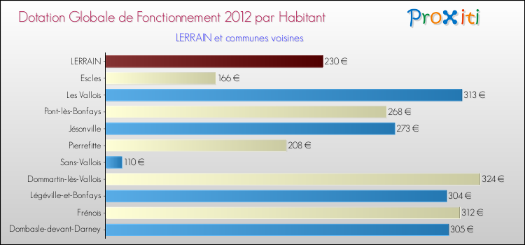 Montant des dotations globales de fonctionnement DGF par Habitant pour LERRAIN et les communes proches Comparaison des des dotations globales de fonctionnement DGF par habitant pour LERRAIN et les communes voisines