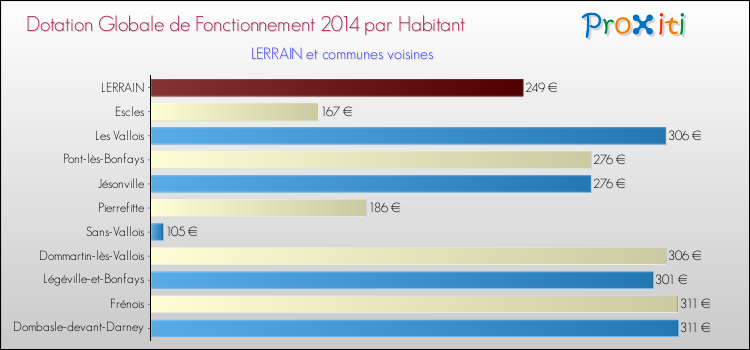 Montant des dotations globales de fonctionnement DGF par Habitant pour LERRAIN et les communes proches en 2014. Comparaison des des dotations globales de fonctionnement DGF par habitant pour LERRAIN et les communes voisines en 2014.