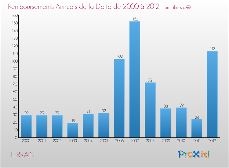 Evolution de l'annuité de la dette pour la commune de LERRAIN de 2000 à 2012 Annuités de la dette pour LERRAIN de 2000 à 2012