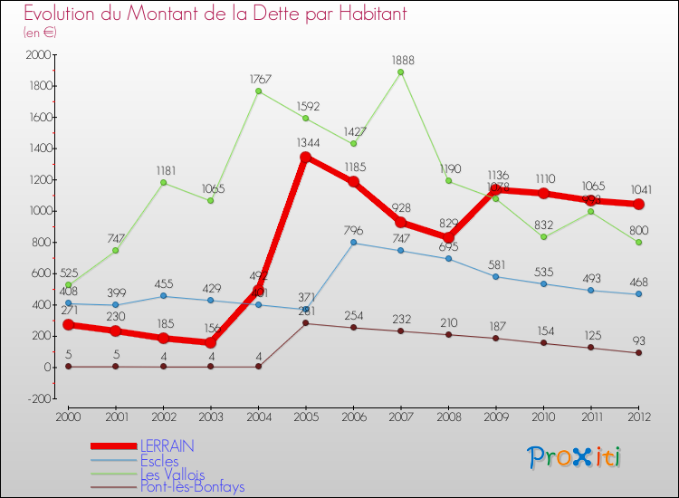 Evolution de la dette par habitant pour la commune de LERRAIN et les communes proches de 2000 à 2012 Comparaison de la dette par habitant pour LERRAIN et les communes voisines de 2000 à 2012