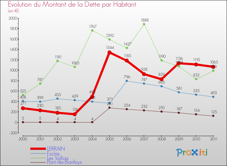 Evolution de la dette par habitant pour la commune de LERRAIN et les communes proches Comparaison de la dette par habitant pour LERRAIN et les communes voisines