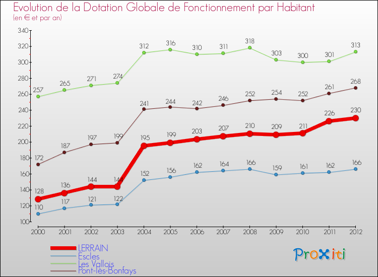 Evolution et montant de la dotation globale de fonctionnement par Habitant pour LERRAIN et les communes proches Comparaison des dotations globales de fonctionnement par habitant pour LERRAIN et les communes voisines