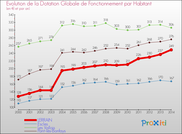 Evolution et montant de la dotation globale de fonctionnement par Habitant pour LERRAIN et les communes proches de 2000 à 2014. Comparaison des dotations globales de fonctionnement par habitant pour LERRAIN et les communes voisines de 2000 à 2014.