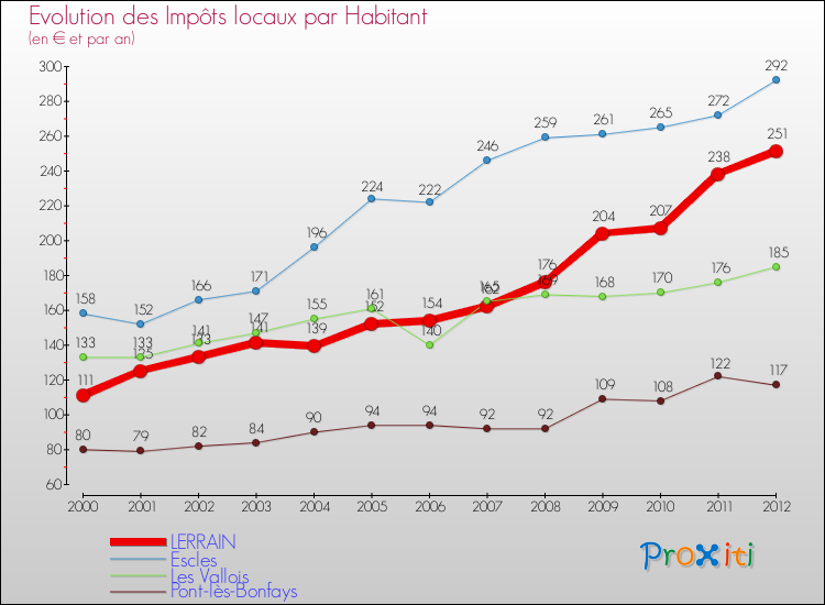 Evolution et montant des impôts locaux par Habitant pour LERRAIN et les communes proches Comparaison des impôts locaux par habitant pour LERRAIN et les communes voisines