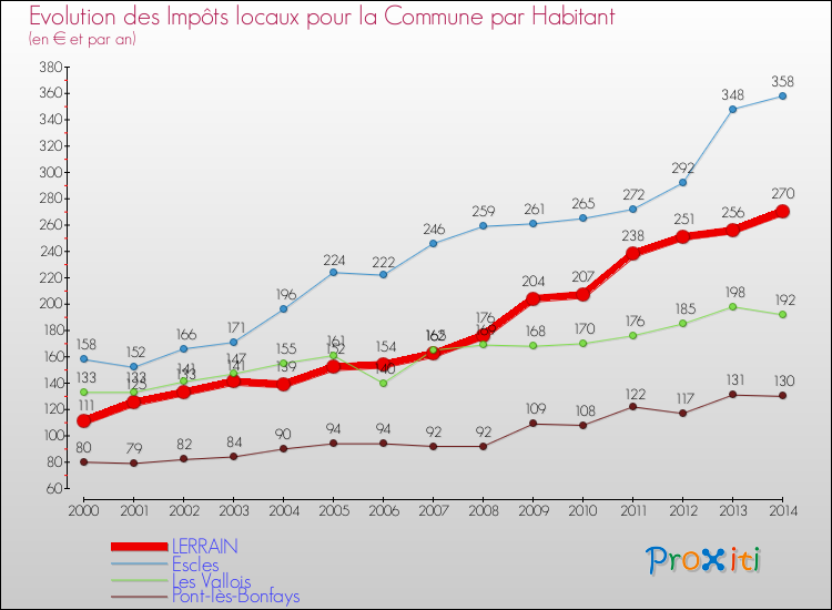 Evolution et montant des impôts locaux par Habitant pour LERRAIN et les communes proches de 2000 à 2014 Comparaison des impôts locaux par habitant pour LERRAIN et les communes voisines de 2000 à 2014