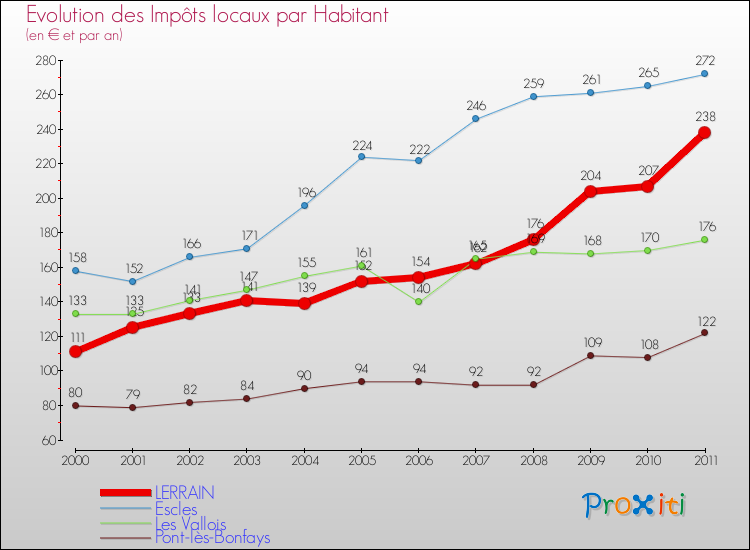 Evolution et montant des impôts locaux par Habitant pour LERRAIN et les communes proches Comparaison des impôts locaux par habitant pour LERRAIN et les communes voisines