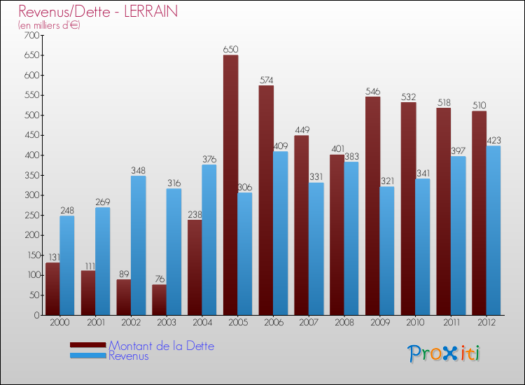 Evolution comparée de la dette et des revenus pour la commune de LERRAIN de 2000 à 2012 Comparaison de la dette et des revenus pour LERRAIN de 2000 à 2012