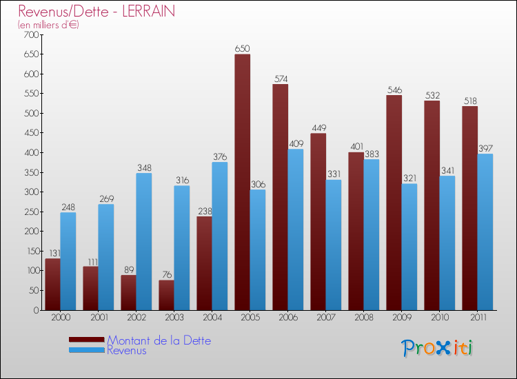 Evolution comparée de la dette et des revenus pour la commune de LERRAIN de 2000 à 2011 Comparaison de la dette et des revenus pour LERRAIN de 2000 à 2011