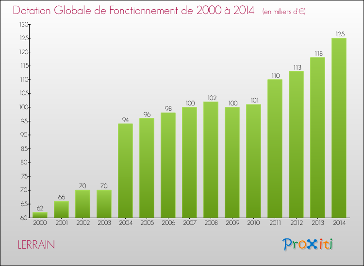 Evolution du montant de la Dotation Globale de Fonctionnement pour la commune de LERRAIN de 2000 à 2014 Evolution du montant de la Dotation Globale de Fonctionnement pour LERRAIN de 2000 à 2014