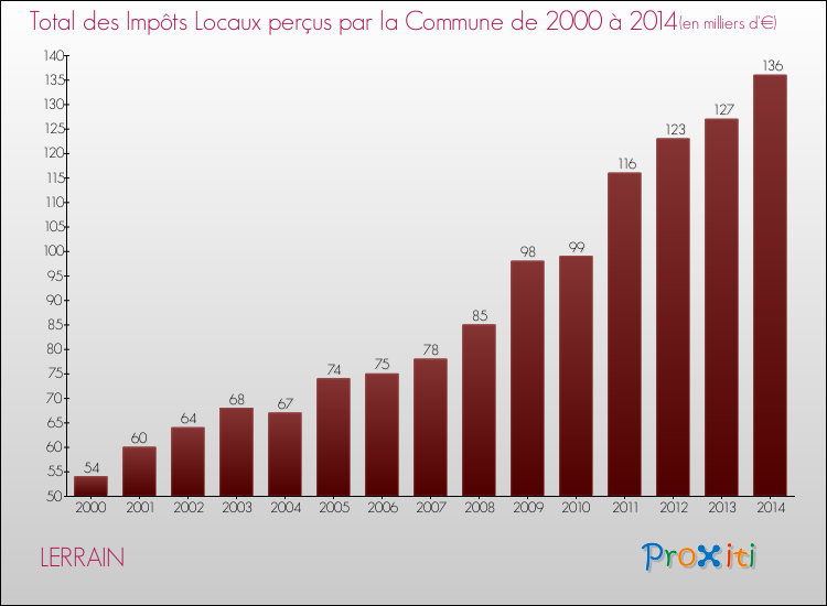 Evolution des Impôts Locaux pour la commune de LERRAIN de 2000 à 2014 Evolution des Impôts Locaux pour LERRAIN de 2000 à 2014