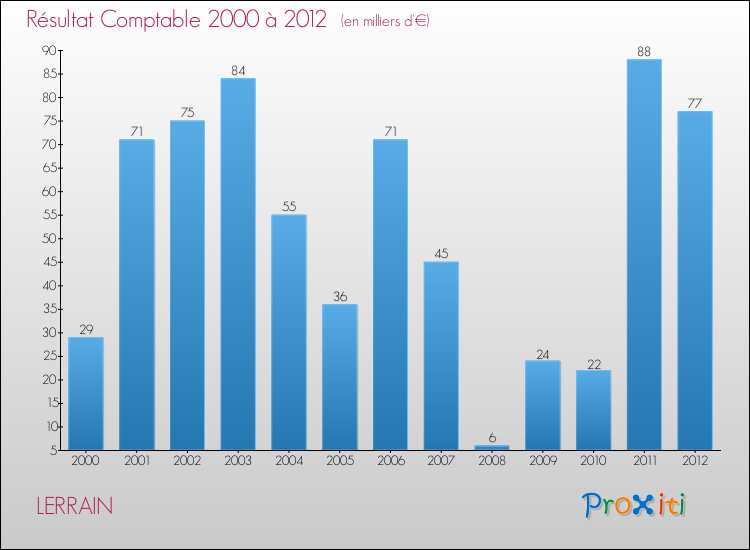 Evolution du résultat comptable pour la commune de LERRAIN de 2000 à 2012 Evolution du résultat comptable pour LERRAIN de 2000 à 2012