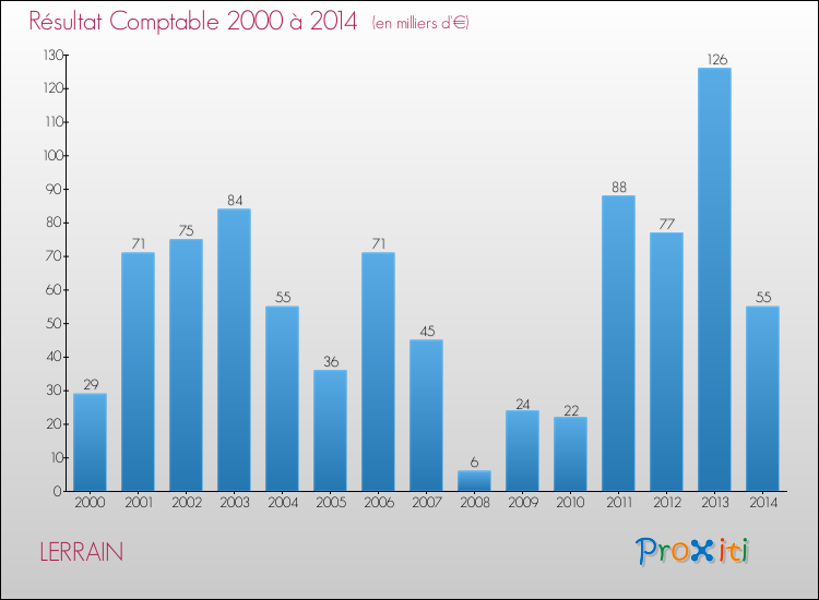 Evolution du résultat comptable pour la commune de LERRAIN de 2000 à 2014 Evolution du résultat comptable pour LERRAIN de 2000 à 2014