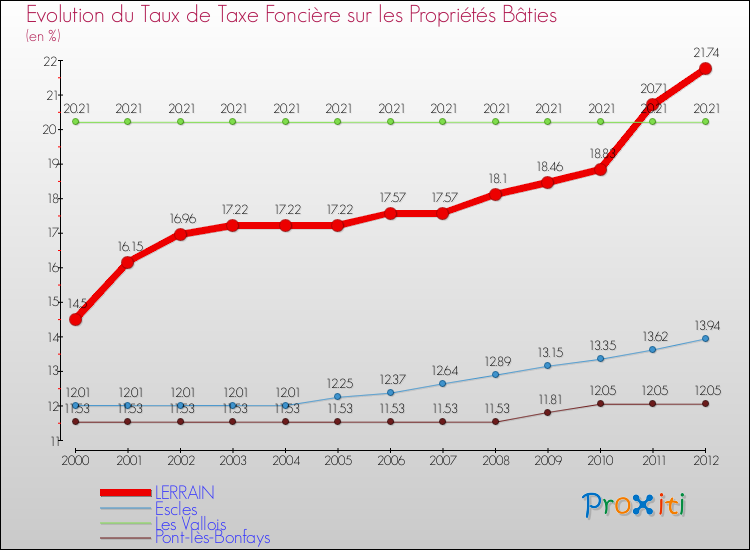 Evolution du taux de la taxe foncière sur le bati pour LERRAIN et les communes proches de 2000 à 2012 Comparaison des taux de taxe foncière sur le bati pour LERRAIN et les communes voisines de 2000 à 2012