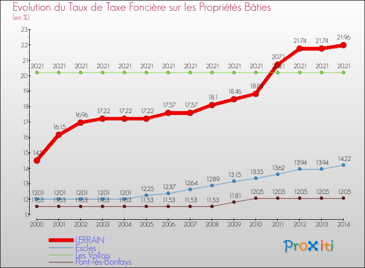 Evolution du taux de la taxe foncière sur le bati pour LERRAIN et les communes proches de 2000 à 2014 Comparaison des taux de taxe foncière sur le bati pour LERRAIN et les communes voisines de 2000 à 2014