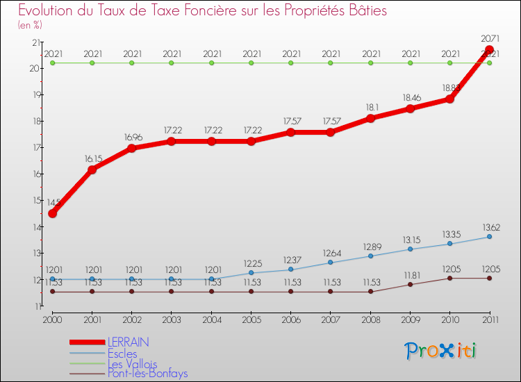 Evolution du taux de la taxe foncière sur le bati pour LERRAIN et les communes proches Comparaison des taux de taxe foncière sur le bati pour LERRAIN et les communes voisines