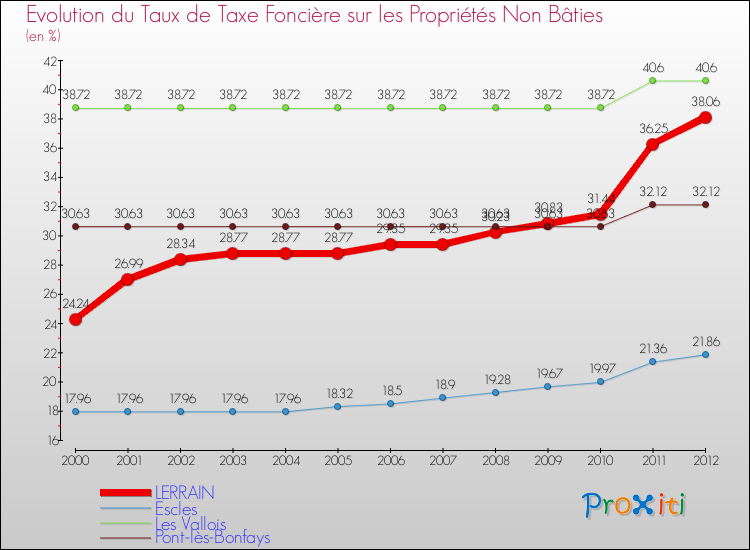 Evolution du taux de la taxe foncière sur les immeubles et terrains non batis pour LERRAIN et les communes proches de 2000 à 2012 Comparaison des taux de la taxe foncière sur les immeubles et terrains non batis pour LERRAIN et les communes voisines de 2000 à 2012