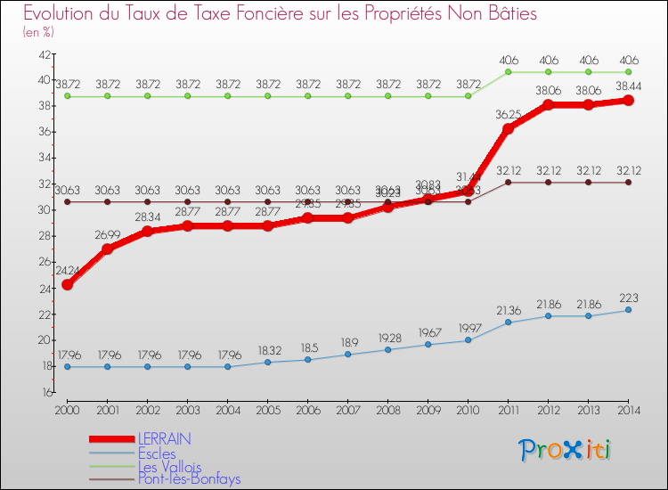 Evolution du taux de la taxe foncière sur les immeubles et terrains non batis pour LERRAIN et les communes proches de 2000 à 2014 Comparaison des taux de la taxe foncière sur les immeubles et terrains non batis pour LERRAIN et les communes voisines de 2000 à 2014