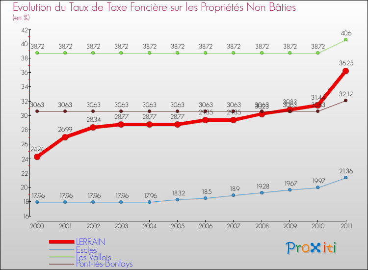 Evolution du taux de la taxe foncière sur les immeubles et terrains non batis pour LERRAIN et les communes proches Comparaison des taux de la taxe foncière sur les immeubles et terrains non batis pour LERRAIN et les communes voisines