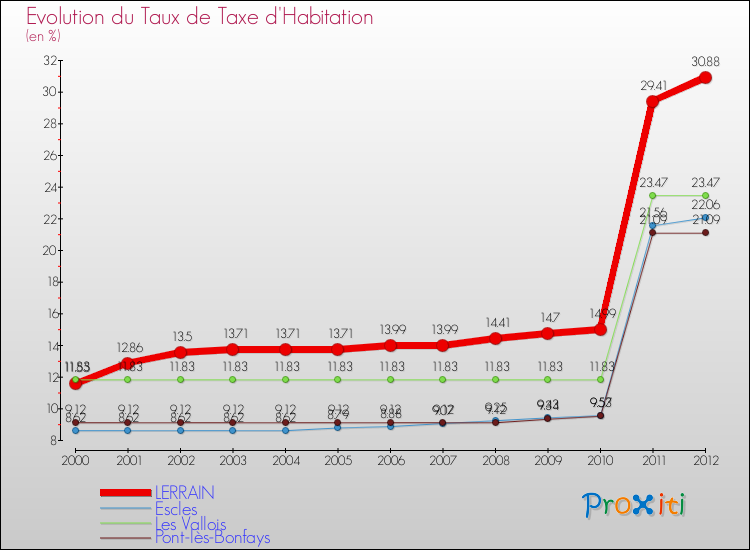 Evolution du taux de la taxe d'habitation pour LERRAIN et les communes proches Comparaison des taux de la taxe d'habitation pour LERRAIN et les communes voisines