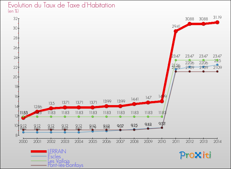 Evolution du taux de la taxe d'habitation pour LERRAIN et les communes proches de 2000 à 2014 Comparaison des taux de la taxe d'habitation pour LERRAIN et les communes voisines de 2000 à 2014