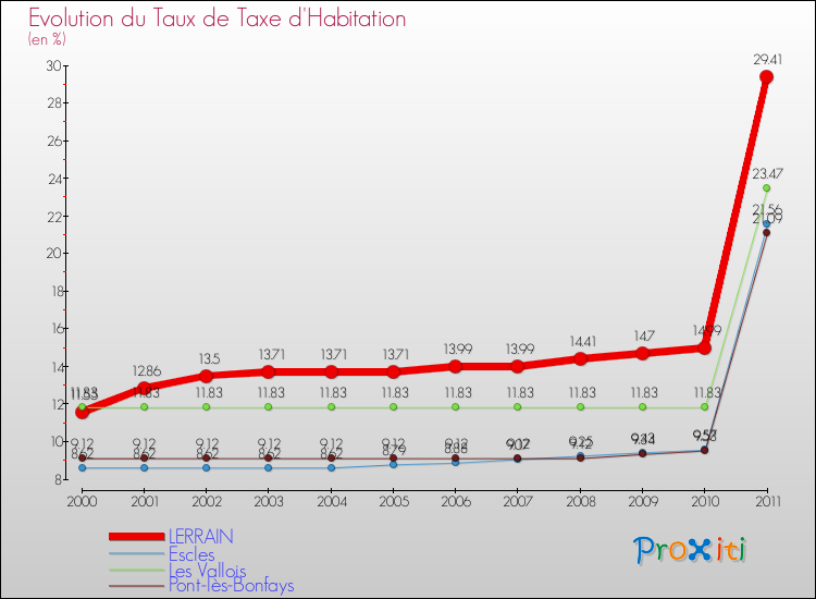 Evolution du taux de la taxe d'habitation pour LERRAIN et les communes proches Comparaison des taux de la taxe d'habitation pour LERRAIN et les communes voisines