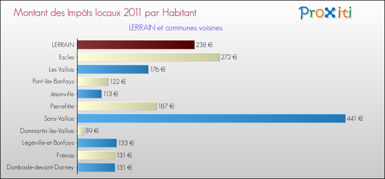 Montant des impôts locaux par Habitant pour LERRAIN et les communes proches Comparaison des impôts locaux par habitant pour LERRAIN et les communes voisines