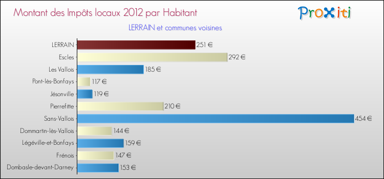 Montant des impôts locaux par Habitant pour LERRAIN et les communes proches Comparaison des impôts locaux par habitant pour LERRAIN et les communes voisines