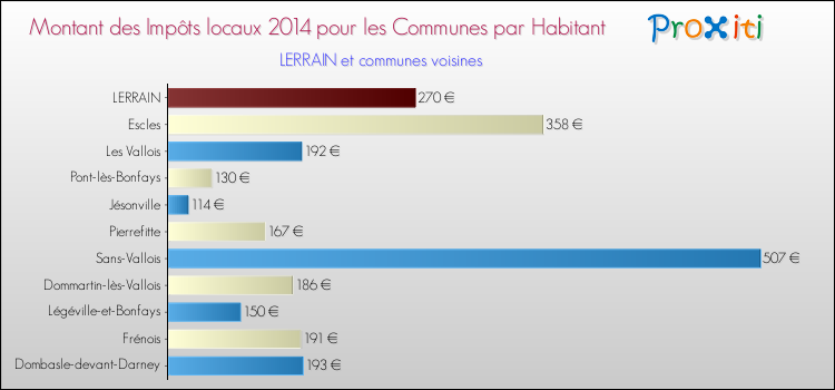 Montant des impôts locaux par Habitant pour LERRAIN et les communes proches en 2014 Comparaison des impôts locaux par habitant pour LERRAIN et les communes voisines en 2014
