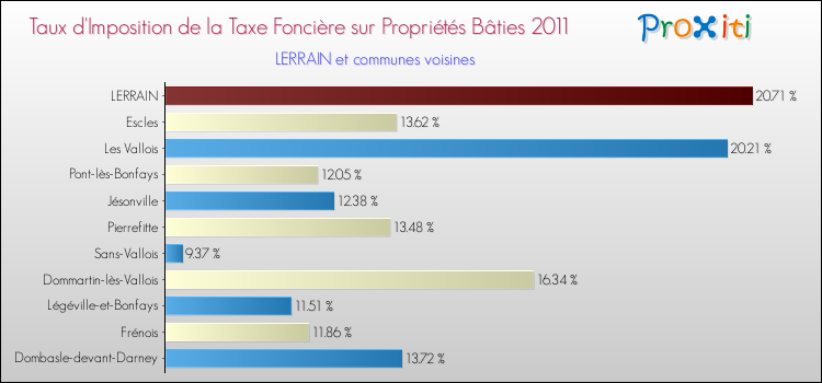 Taux d'imposition de la taxe foncière sur le bati 2011 pour LERRAIN et les communes proches Comparaison des taux d'imposition de la taxe foncière sur le bati 2011 pour LERRAIN et les communes voisines