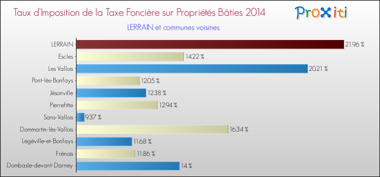 Taux d'imposition de la taxe foncière sur le bati 2014 pour LERRAIN et les communes proches Comparaison des taux d'imposition de la taxe foncière sur le bati 2014 pour LERRAIN et les communes voisines