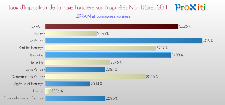 Taux d'imposition de la taxe foncière sur les immeubles et terrains non batis 2011 pour LERRAIN et les communes proches Comparaison des taux d'imposition de la taxe foncière sur les immeubles et terrains non batis 2011 pour LERRAIN et les communes voisines